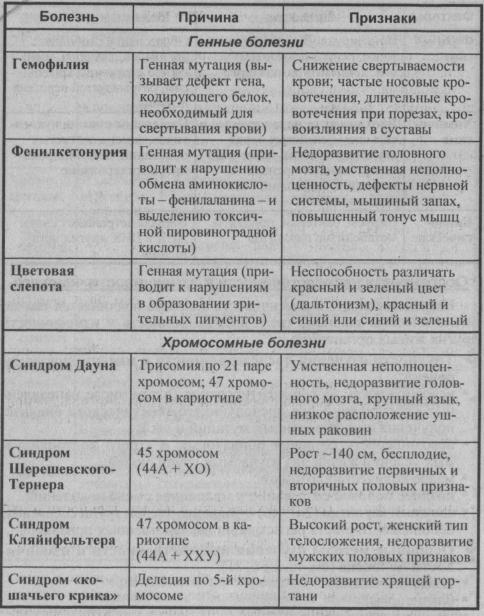 Здравствуйте. Помогите пожалуйста по биологии. Тема: Причины разнообразия адапта